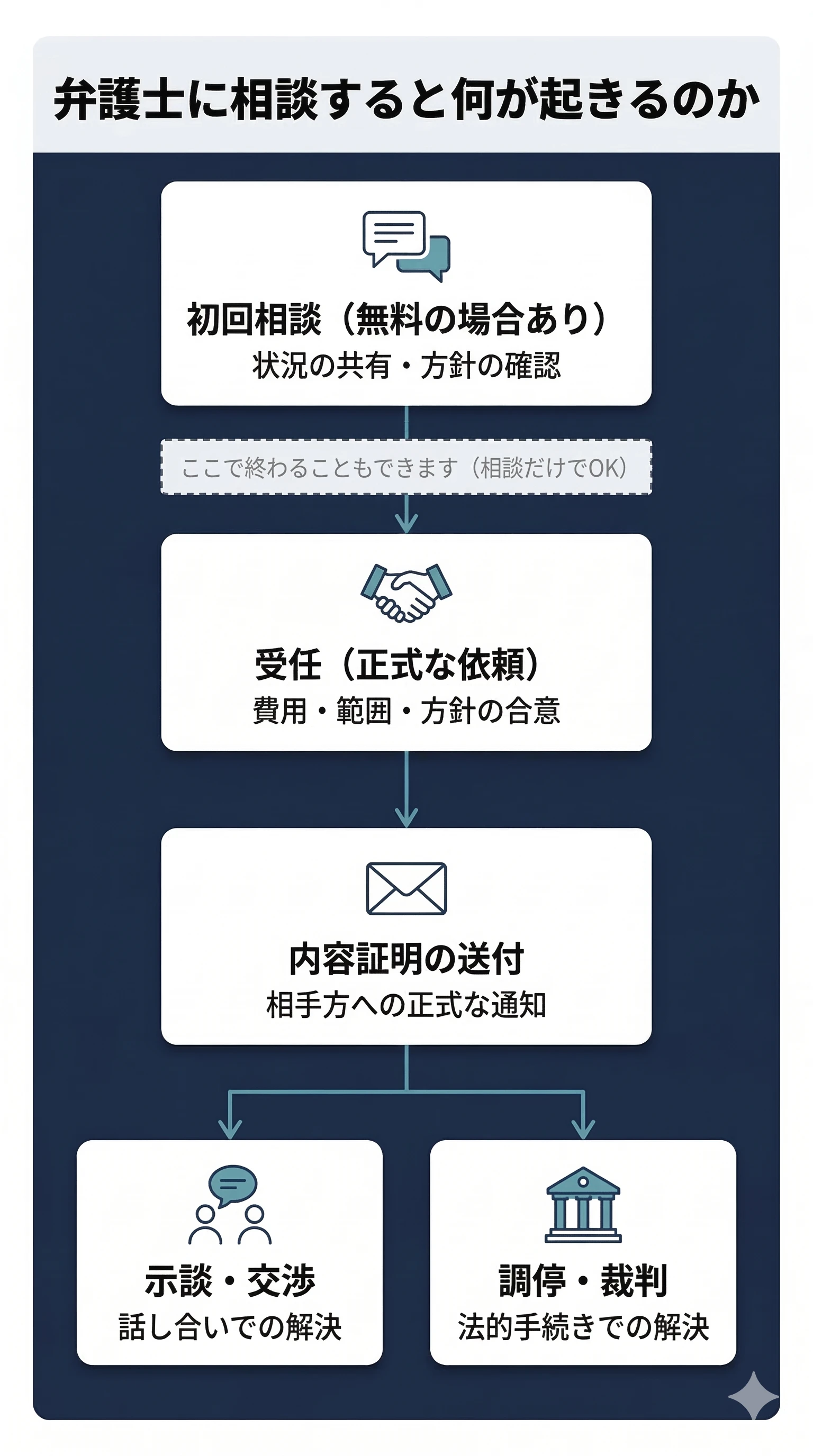 弁護士に相談すると何が起きるのか — 初回相談から受任・内容証明・示談交渉・調停までの流れ