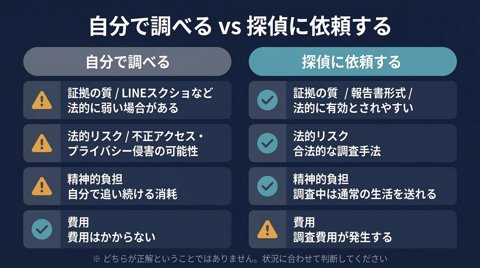 自分で調べる場合と探偵に依頼する場合の比較 — 証拠の質・法的リスク・精神的負担・費用の4項目で整理