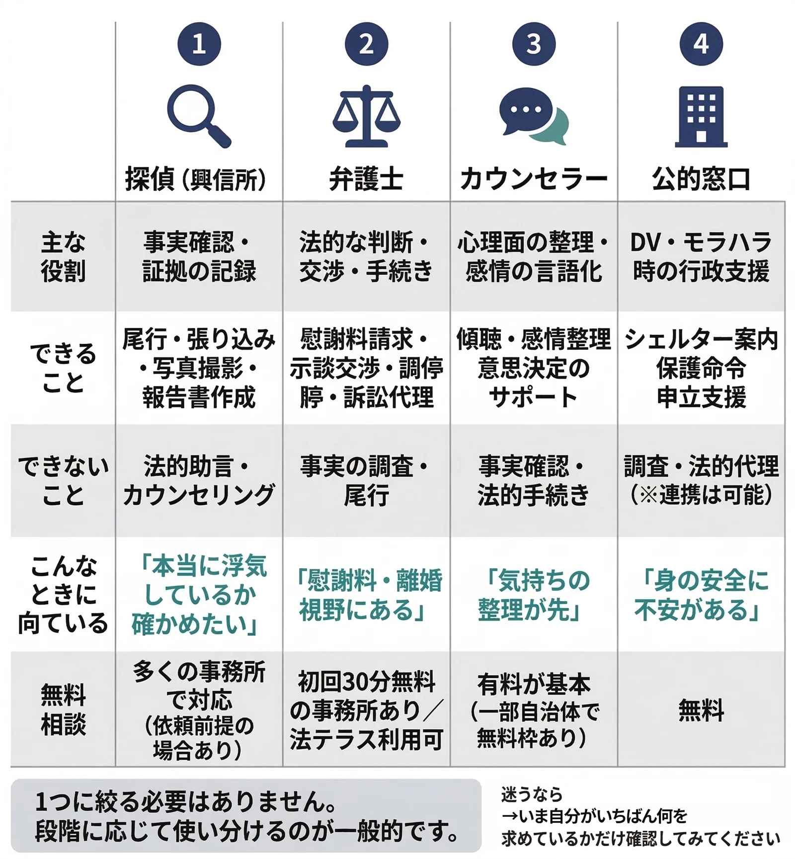 浮気の相談先比較 — 探偵・弁護士・カウンセラー・公的窓口の役割・できること・できないことの一覧