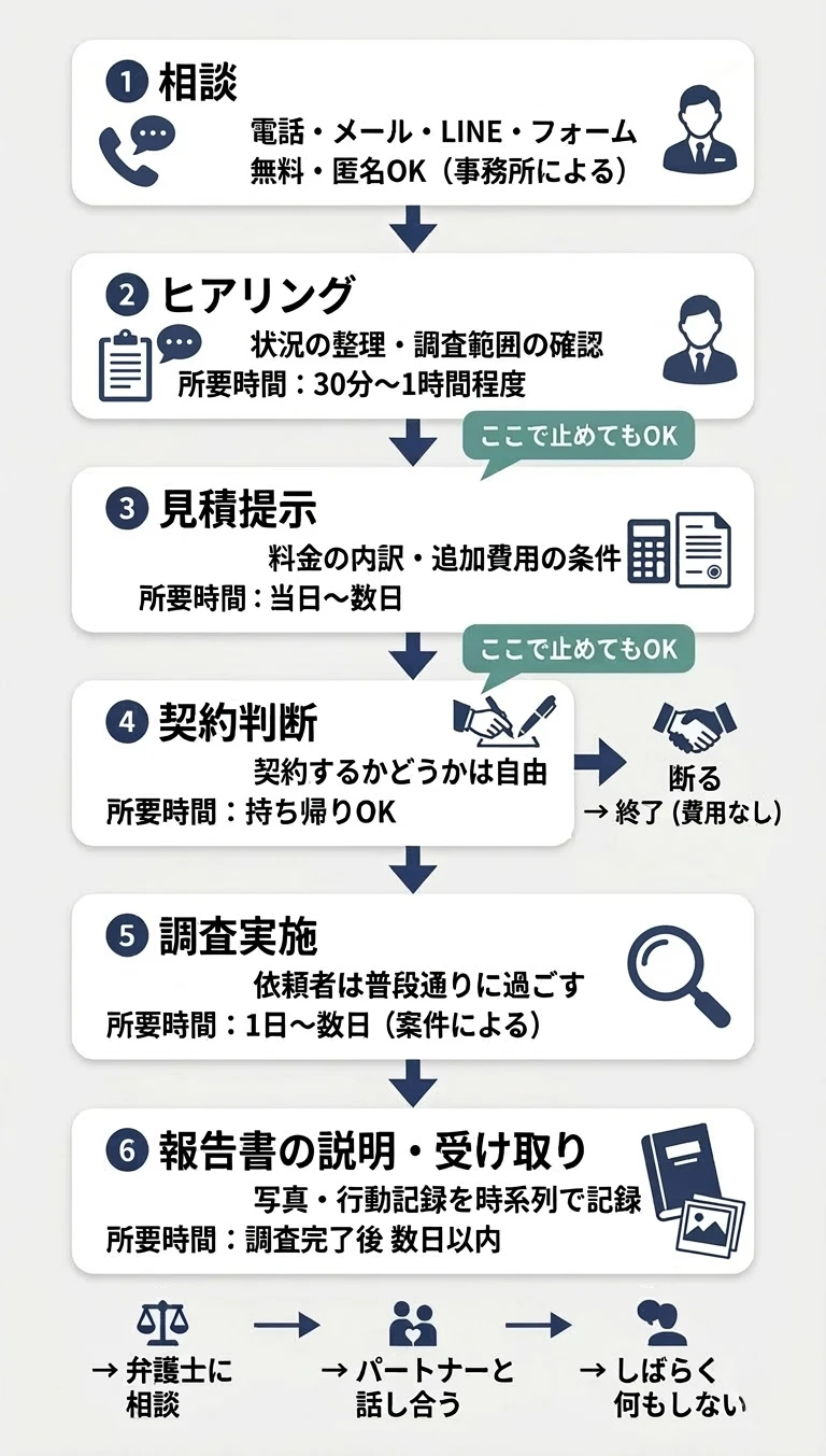 探偵への依頼の流れ — 相談からヒアリング・見積もり・契約・調査・報告書までの6ステップ