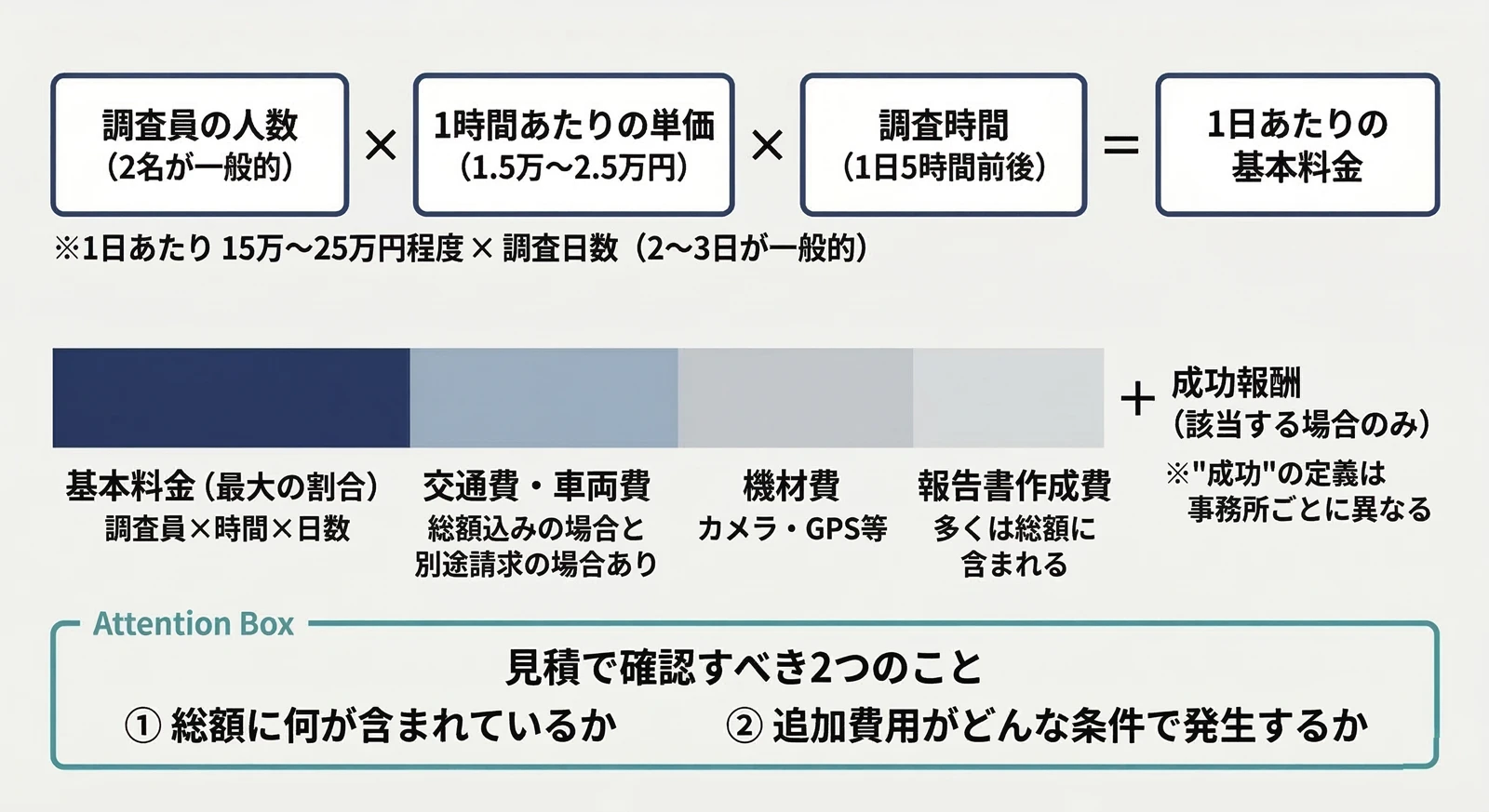 探偵の費用構造 — 基本料金の計算式と費用の内訳、見積もりで確認すべきポイント